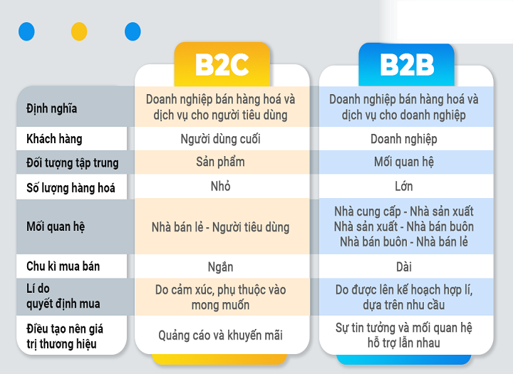 Phân tích sự khác biệt hành vi tìm kiếm giữa khách hàng B2B và B2C