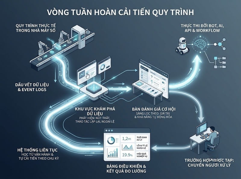 Tìm hiểu Hyperautomation từ lựa chọn quy trình đến tích hợp AI, RPA, dữ liệu
