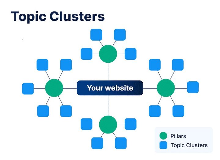 Làm sao để xác định nội dung Pillar và Cluster tối ưu chuẩn SEO