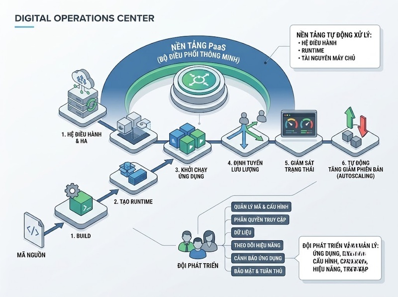 Tìm hiểu PaaS và thời điểm nên dùng nền tảng phát triển trên Cloud