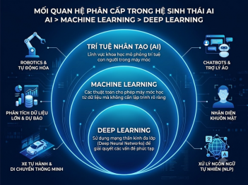 Phân biệt AI và Deep Learning theo phạm vi và cách hoạt động