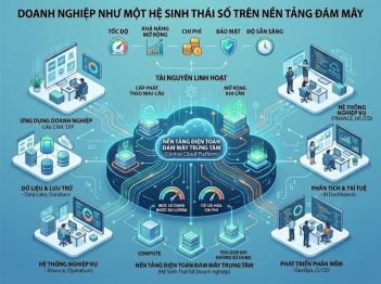 Cloud Computing trong doanh nghiệp được ứng dụng vào những hoạt động nào?