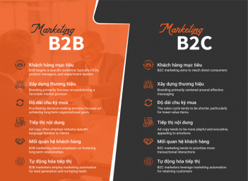 Phân tích sự khác biệt hành vi tìm kiếm giữa khách hàng B2B và B2C - Kinh tế Phát triển
