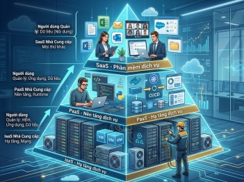 Phân biệt IaaS, PaaS và SaaS theo phạm vi quản lý