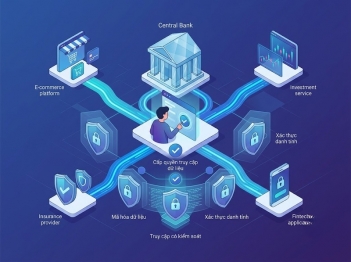 Open Banking hoạt động dựa trên cơ chế chia sẻ dữ liệu nào?