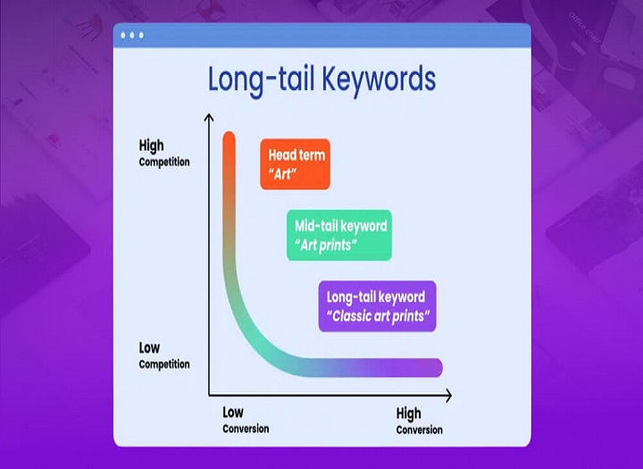 long tail keywords trong SEO