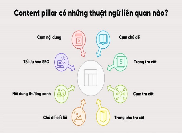 nội dung pillar cluster